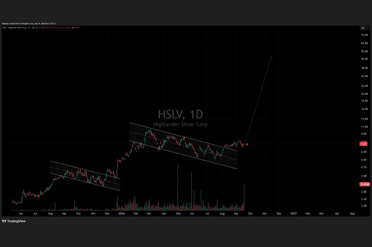 Logarithmic daily chart of Highlander Silver: on 18 September 2026 the price is C$7.67, 27.0 percent below its C$10.50 52-week high, and breaks above the descending channel; a drawn arrow points steeply upward.