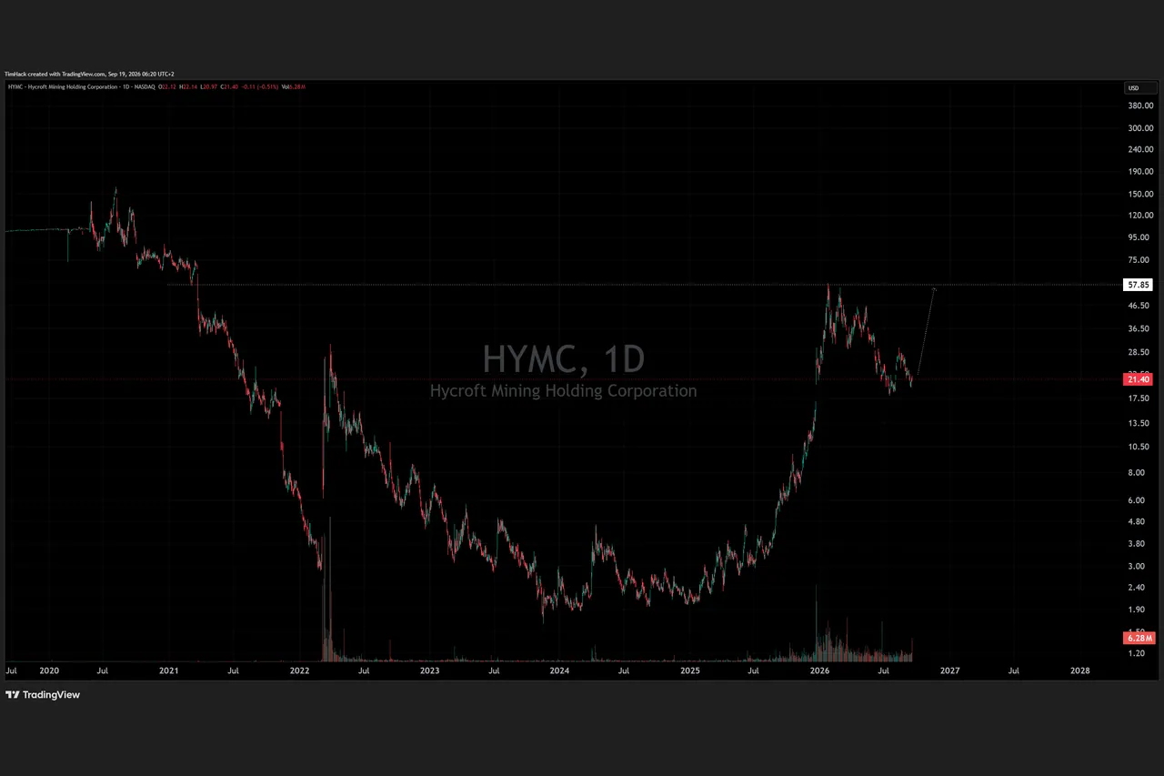 Logarithmic daily chart of Hycroft Mining: on 18 September 2026 the price is US$21.40, 63.6 percent below its US$58.73 52-week high; a drawn arrow points back to the old high.