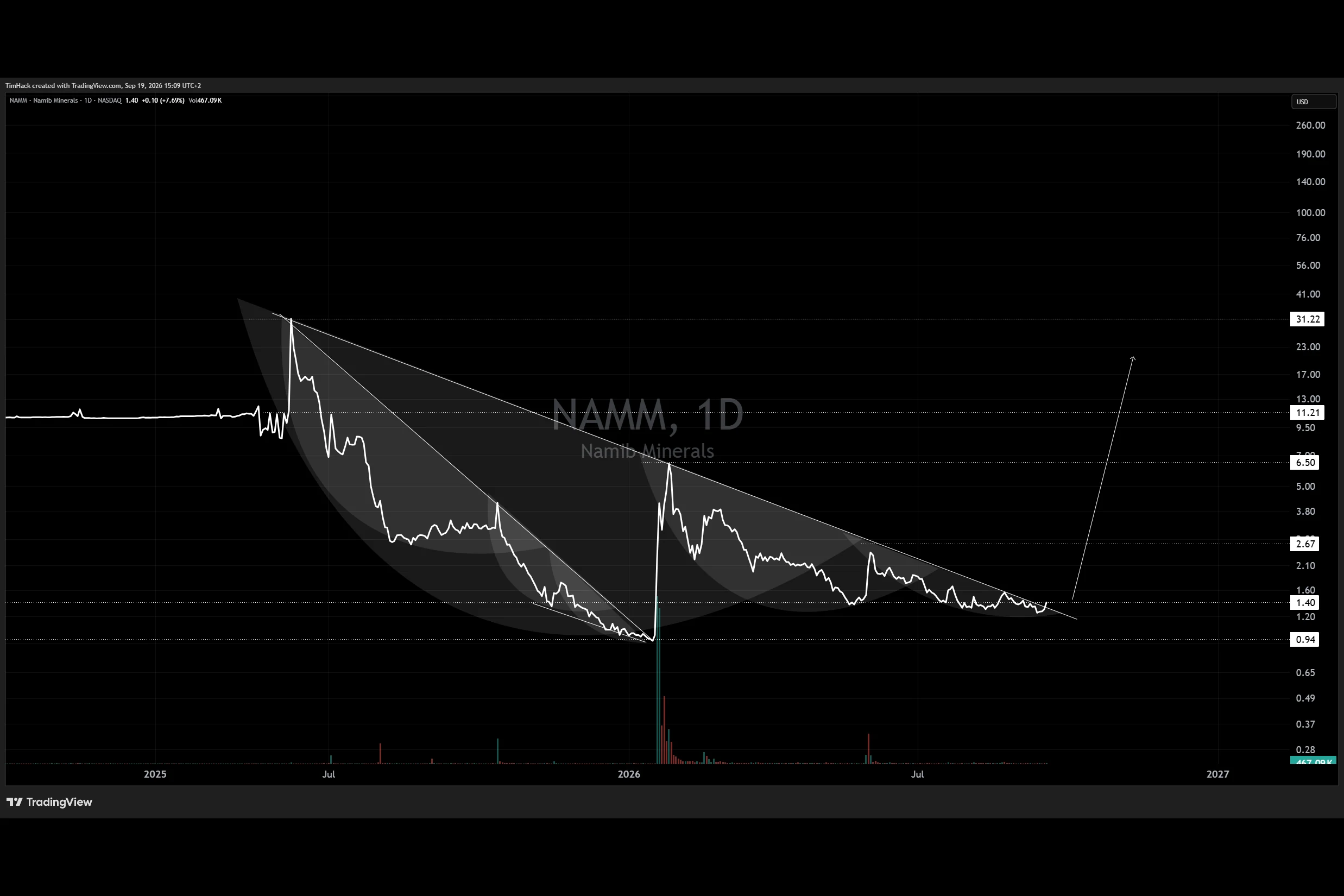 NAMM Tageschart seit dem Listing (logarithmisch): große Rundung vom SPAC-Hoch über das Januartief zum Januar-Spike, kleinere Rundung als Henkel seit Januar 2026, fallende Keile in beiden — TradingView