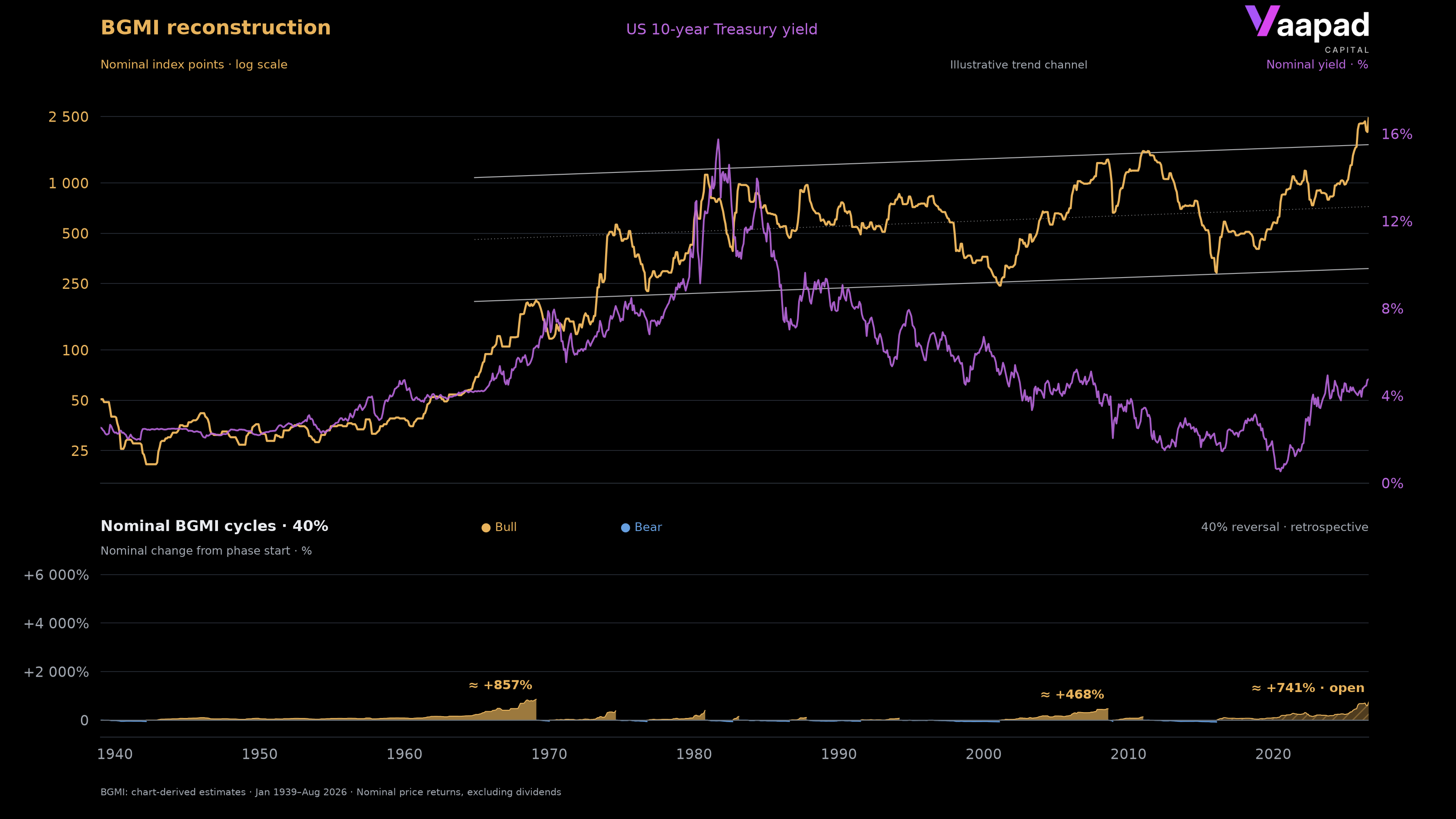 BGMI and US 10-year yield from January 1939 to August 2026, nominal BGMI, trend channel and nominal cycles with a 40% reversal threshold.