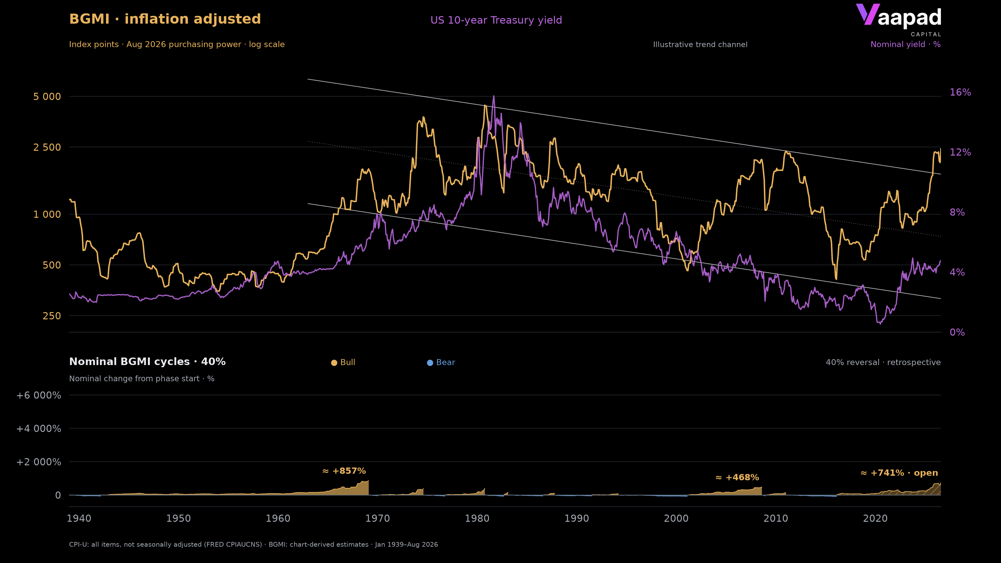 BGMI and US 10-year yield from January 1939 to August 2026, inflation-adjusted BGMI, trend channel and nominal cycles with a 40% reversal threshold.