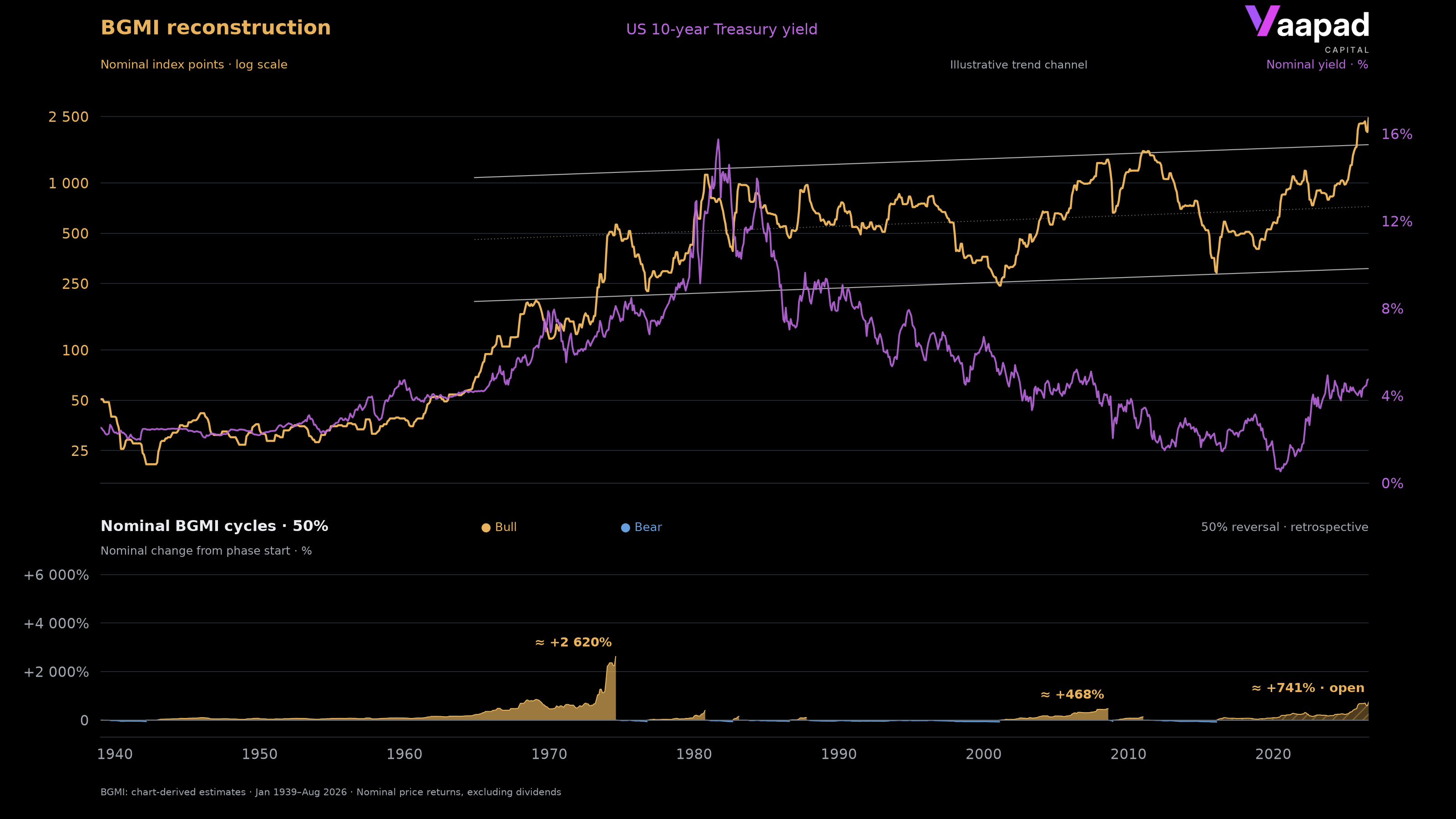 BGMI and US 10-year yield from January 1939 to August 2026, nominal BGMI, trend channel and nominal cycles with a 50% reversal threshold.