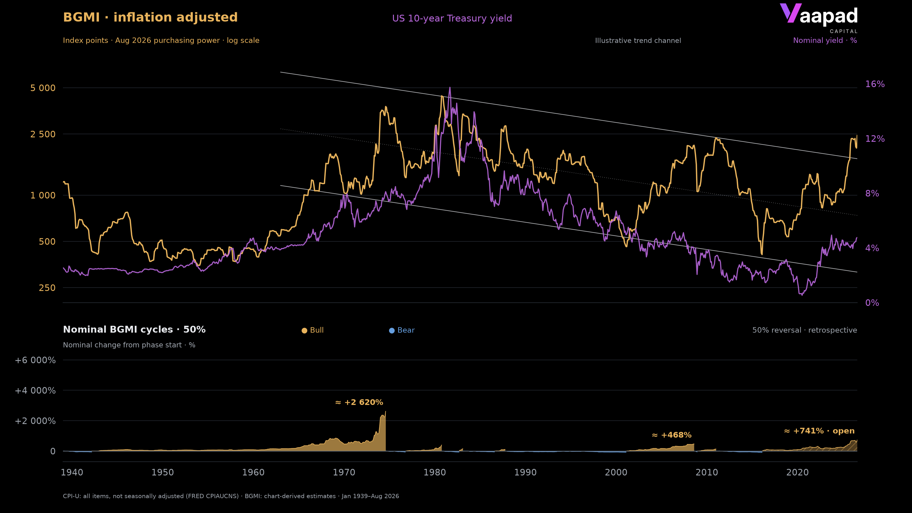 BGMI and US 10-year yield from January 1939 to August 2026, inflation-adjusted BGMI, trend channel and nominal cycles with a 50% reversal threshold.