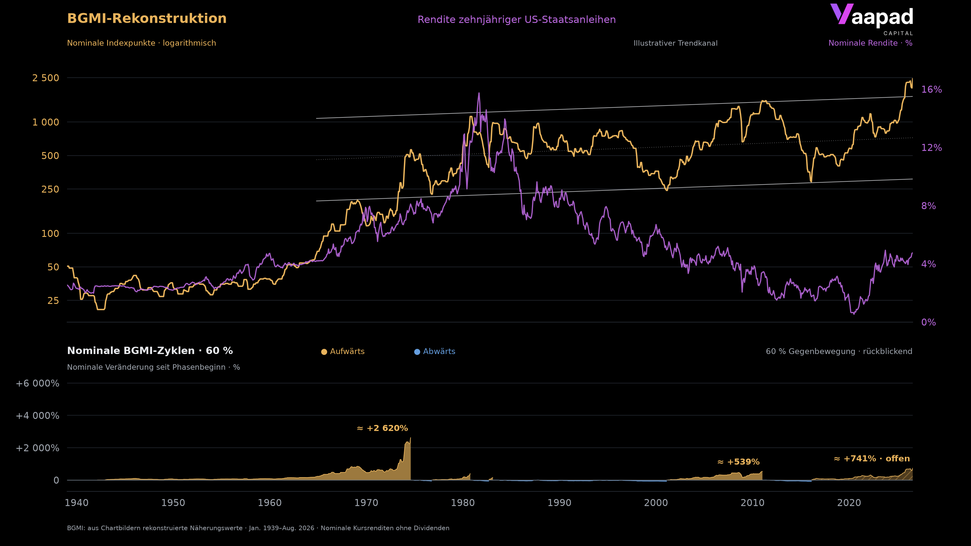 BGMI und US-Zehnjahresrendite von Januar 1939 bis August 2026, nominaler BGMI, Trendkanal und nominale Zyklen mit 60 % Umkehrschwelle.