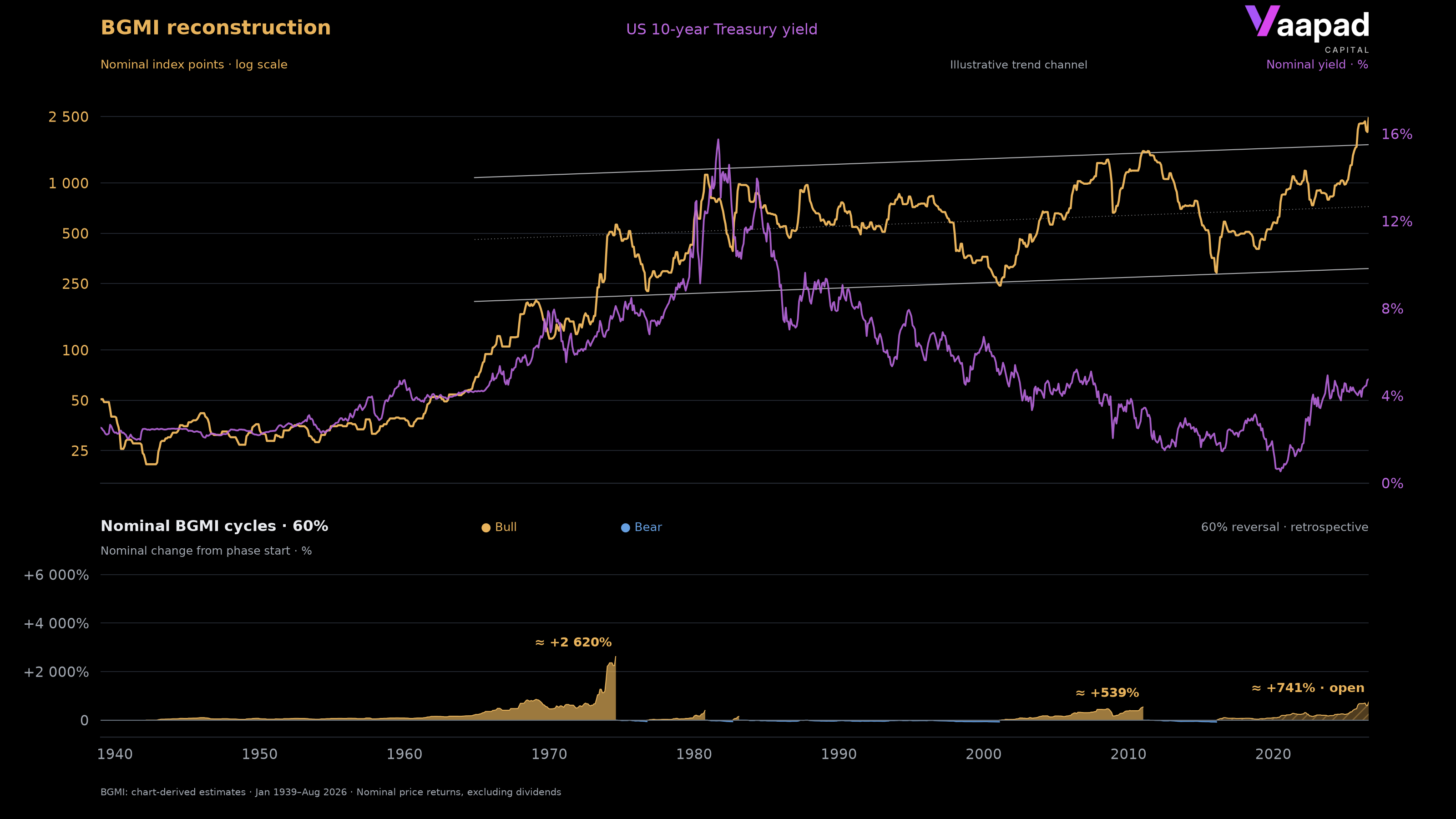 BGMI and US 10-year yield from January 1939 to August 2026, nominal BGMI, trend channel and nominal cycles with a 60% reversal threshold.