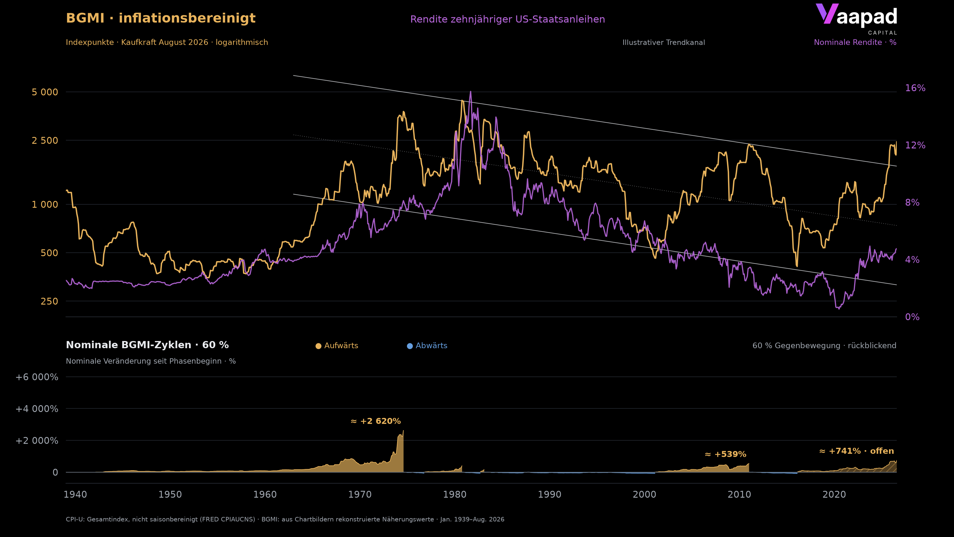 BGMI und US-Zehnjahresrendite von Januar 1939 bis August 2026, inflationsbereinigter BGMI, Trendkanal und nominale Zyklen mit 60 % Umkehrschwelle.