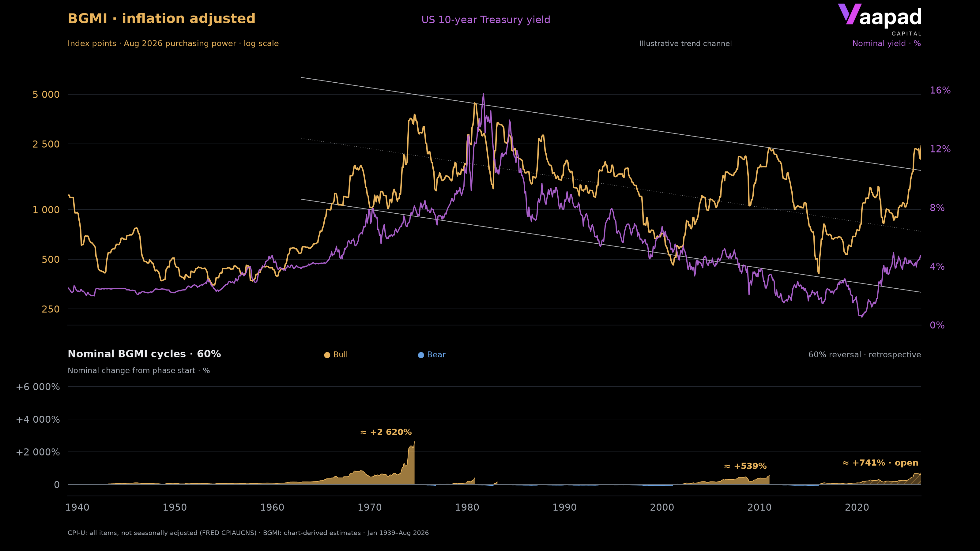 BGMI and US 10-year yield from January 1939 to August 2026, inflation-adjusted BGMI, trend channel and nominal cycles with a 60% reversal threshold.