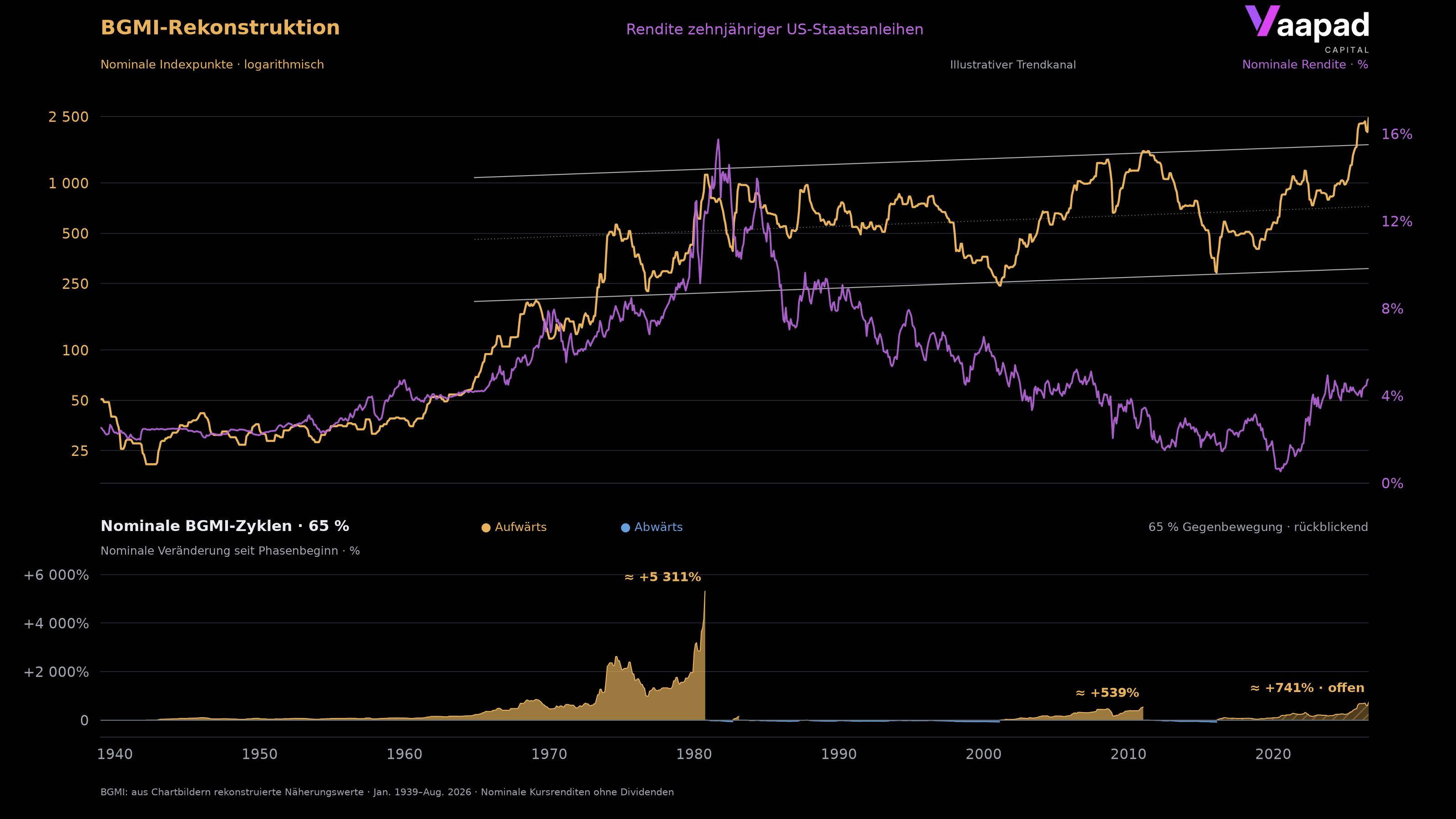 BGMI und US-Zehnjahresrendite von Januar 1939 bis August 2026, nominaler BGMI, Trendkanal und nominale Zyklen mit 65 % Umkehrschwelle.