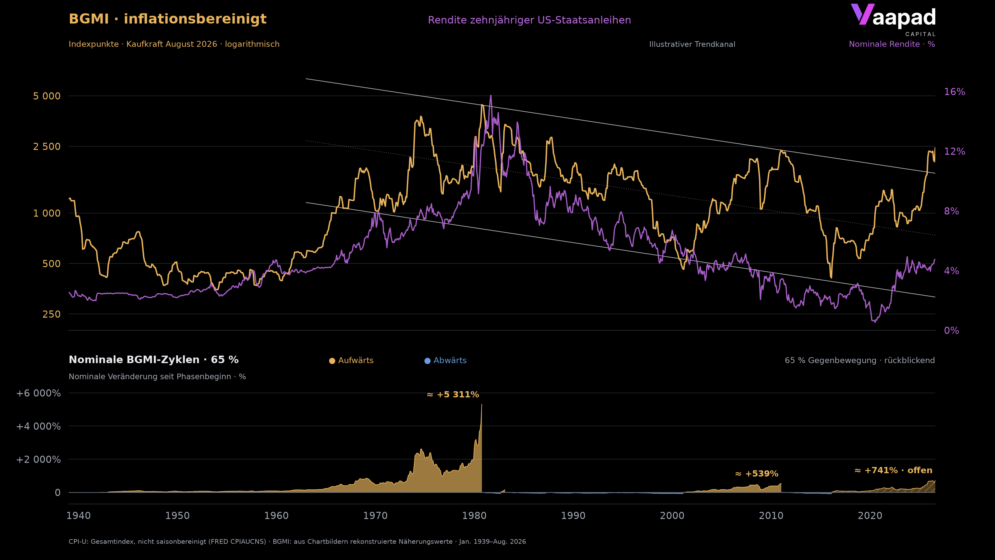 BGMI und US-Zehnjahresrendite von Januar 1939 bis August 2026, inflationsbereinigter BGMI, Trendkanal und nominale Zyklen mit 65 % Umkehrschwelle.
