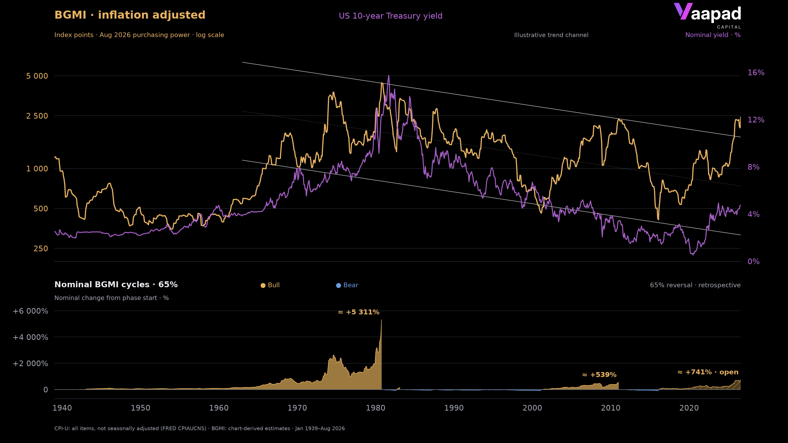 BGMI and US 10-year yield from January 1939 to August 2026, inflation-adjusted BGMI, trend channel and nominal cycles with a 65% reversal threshold.