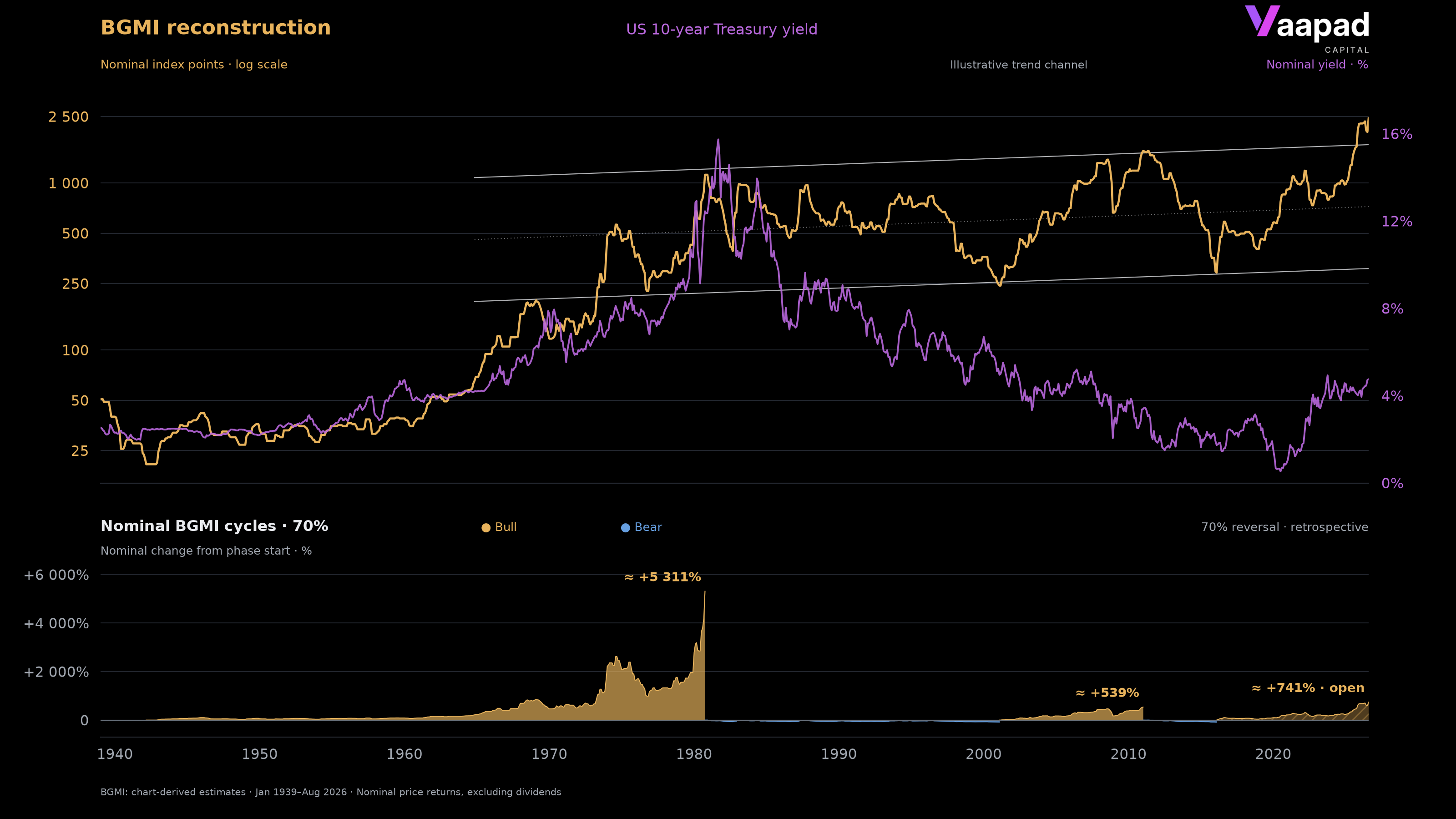 BGMI and US 10-year yield from January 1939 to August 2026, nominal BGMI, trend channel and nominal cycles with a 70% reversal threshold.
