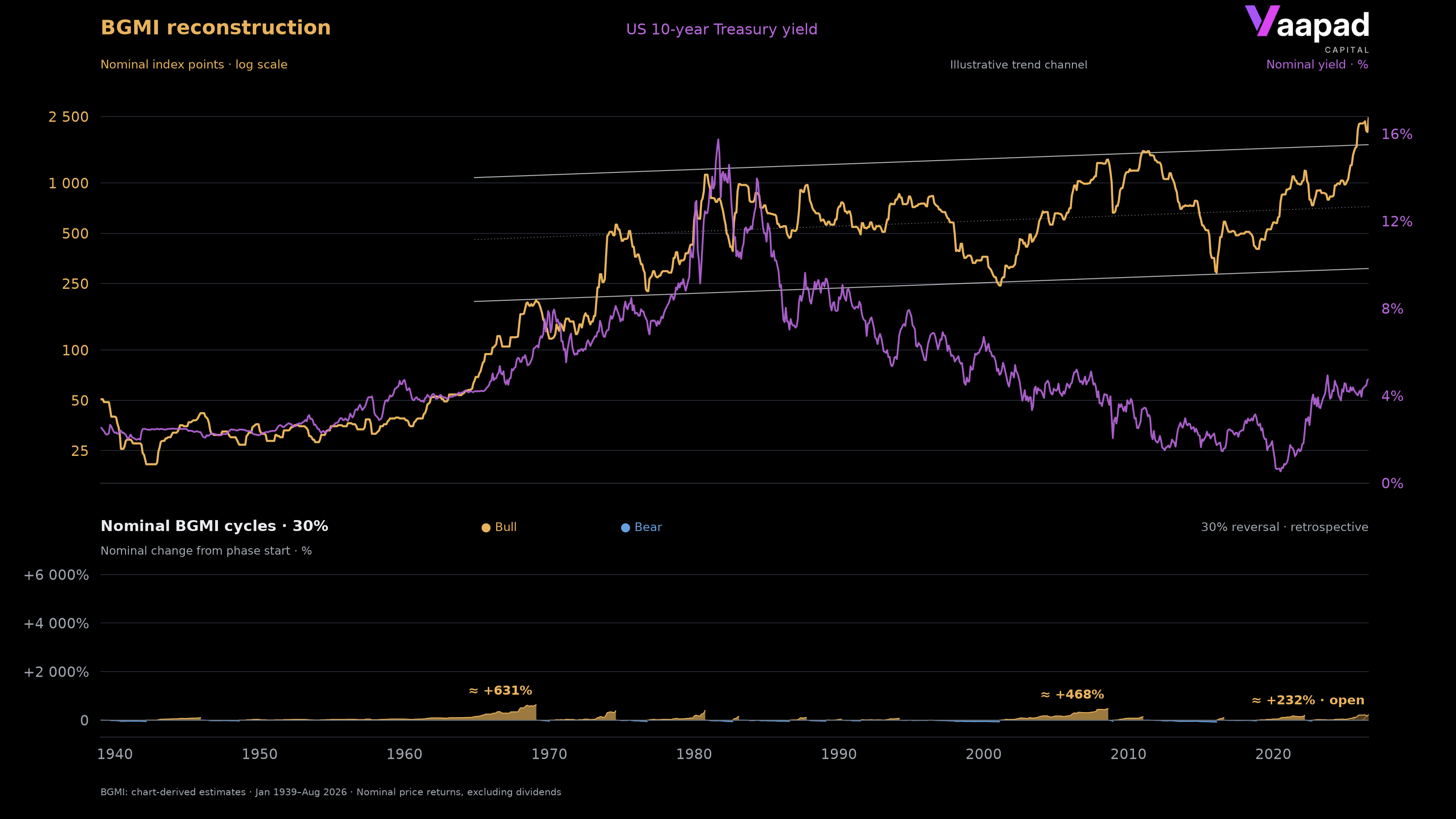 BGMI reconstruction and US 10-year yield from January 1939 to August 2026, with bull and bear phases below on the same timeline.