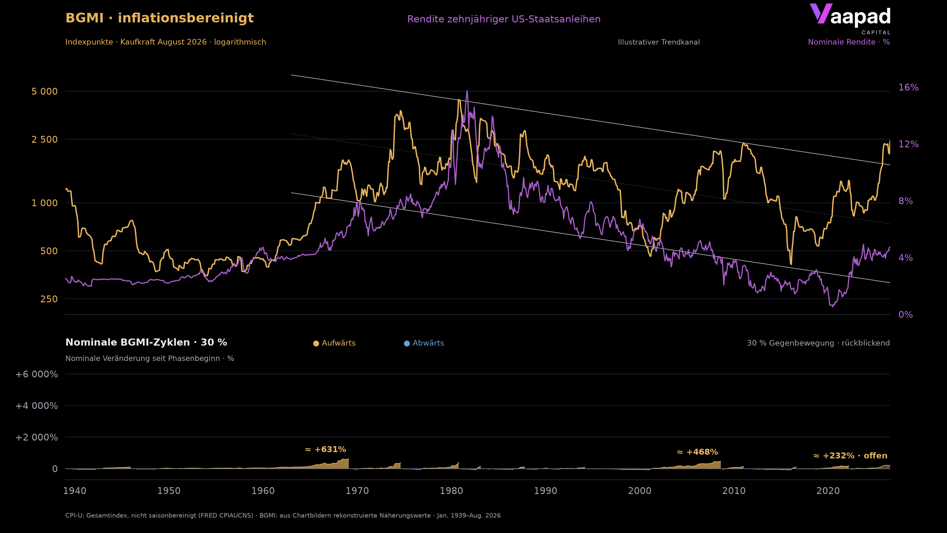 Inflationsbereinigte BGMI-Rekonstruktion von Januar 1939 bis August 2026 in der Kaufkraft von August 2026, mit fallendem eingezeichnetem Trendkanal, nominaler US-Zinskurve und nominalen BGMI-Zyklen.