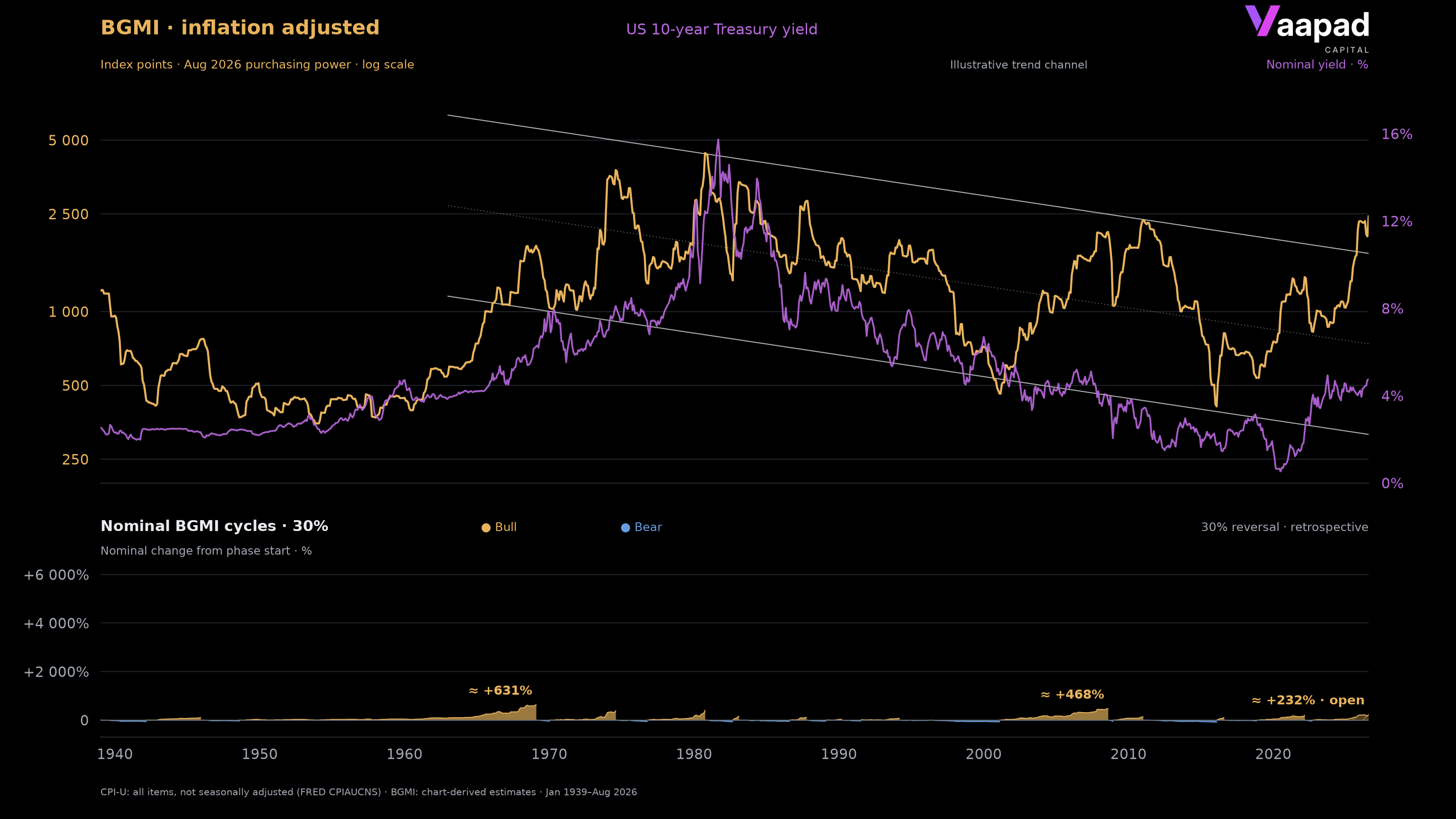 Inflation-adjusted BGMI reconstruction from January 1939 to August 2026 in August 2026 purchasing power, with a manually drawn descending trend channel, nominal US yield curve and nominal BGMI cycles.